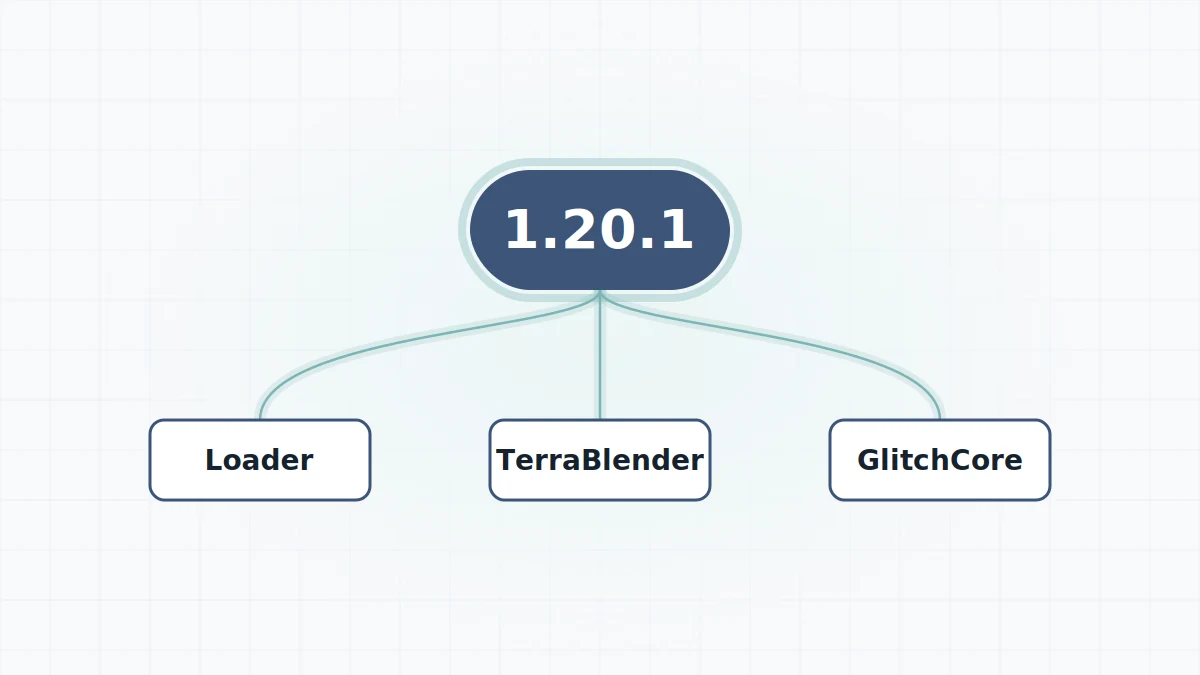 Three connected dependency cards under a 1.20.1 version badge